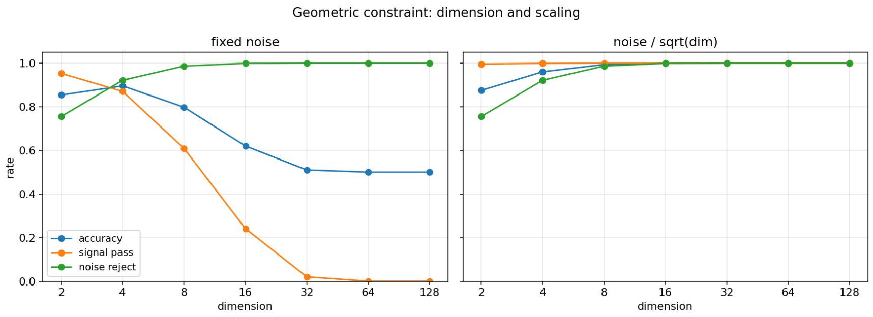 Dimension scaling