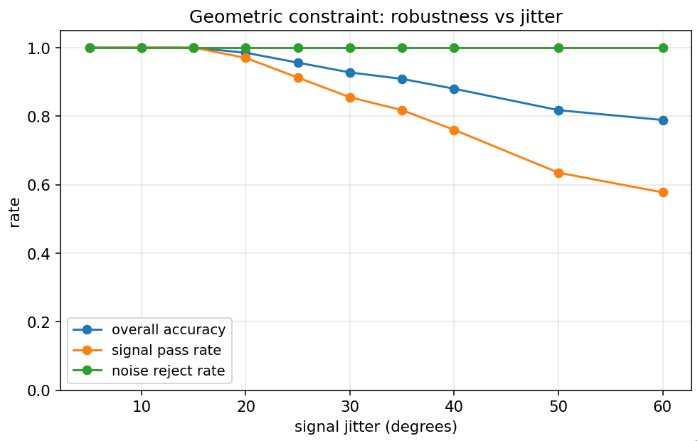 Geometric constraint jitter